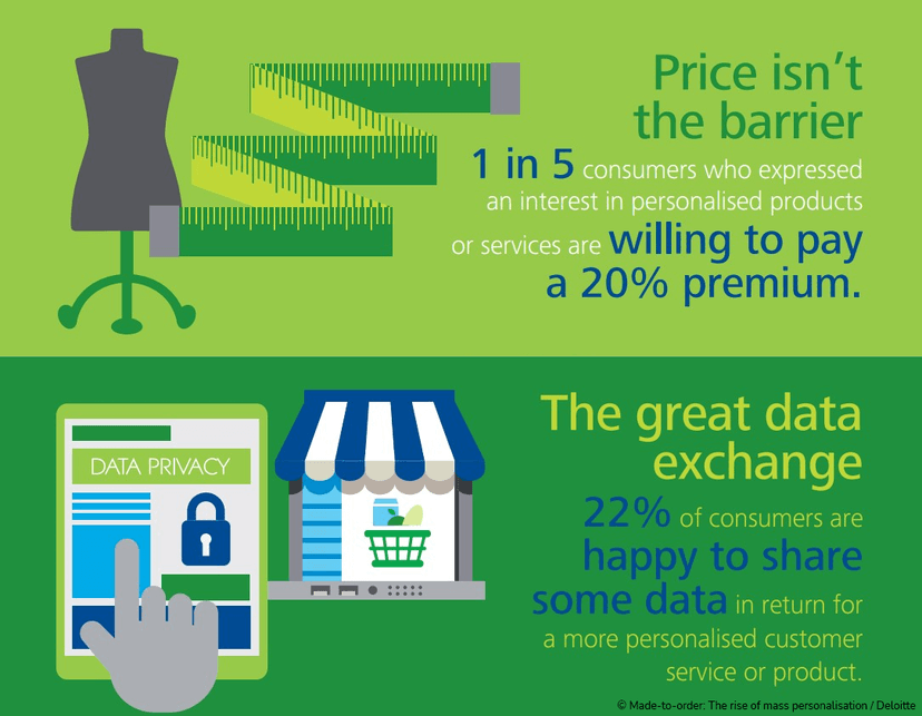 Für personalisierte Produkte sind Kunden bereit mehr Geld auszugeben
